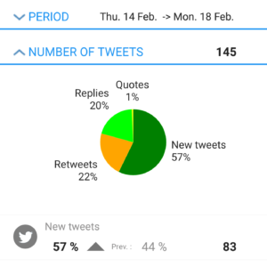 Distribution of my tweets